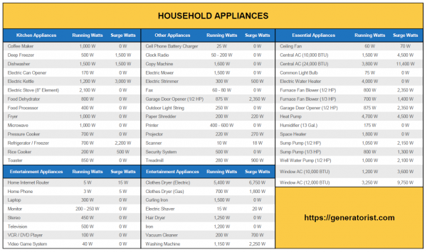 What Size Generator Do I Need For My House Chart